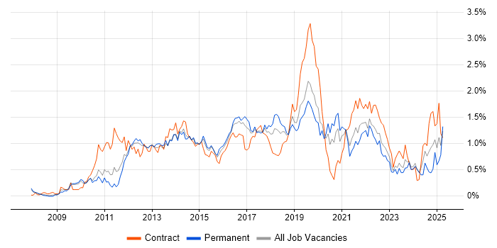 Job vacancy trend for SCCM in Leeds