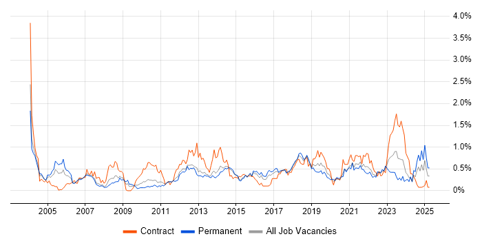 Job vacancy trend for Scenario Testing in Leeds Job vacancy trend for Scenario Testing in Leeds