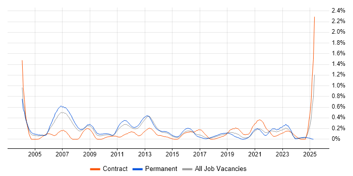 Job vacancy trend for Scorecard in Leeds Job vacancy trend for Scorecard in Leeds
