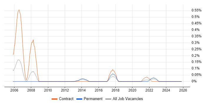 SCORM job vacancy trend in Leeds