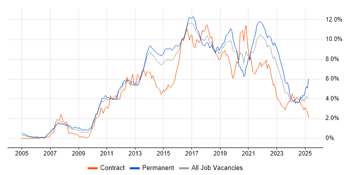 Job vacancy trend for Scrum in Leeds Job vacancy trend for Scrum in Leeds