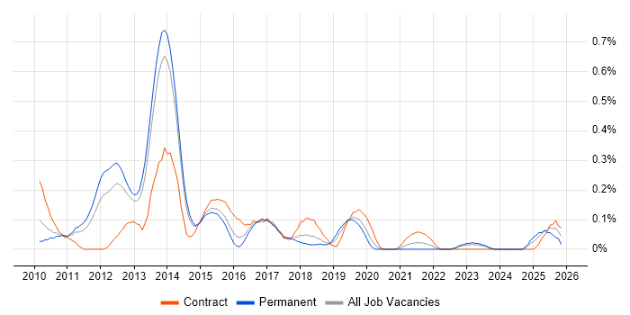 ScrumMaster Project Manager job vacancy trend in Leeds