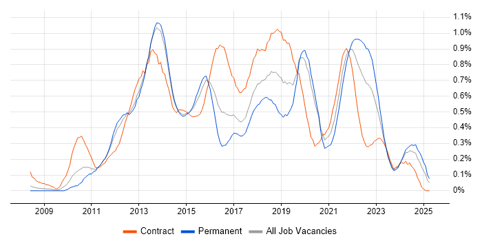 Job vacancy trend for Scrum Master in Leeds Job vacancy trend for Scrum Master in Leeds