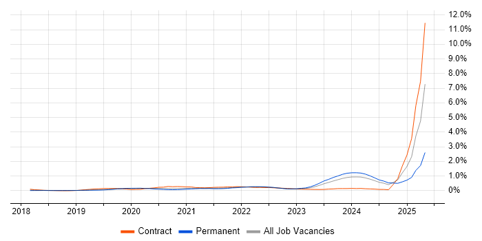 Job vacancy trend for SD-WAN in Leeds