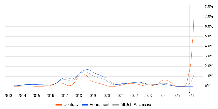 SDET job vacancy trend in Leeds