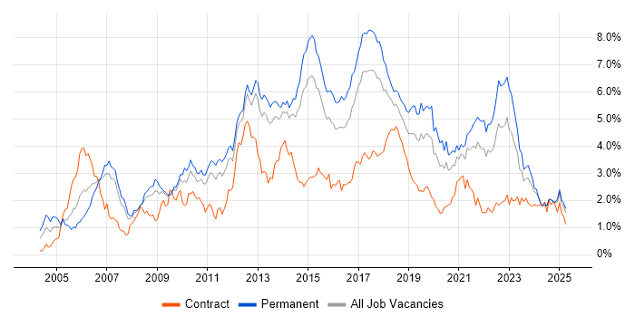 Job vacancy trend for SDLC in Leeds