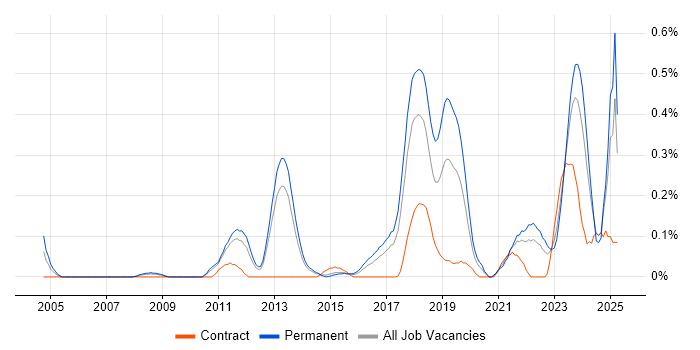 Job vacancy trend for Secure Coding in Leeds