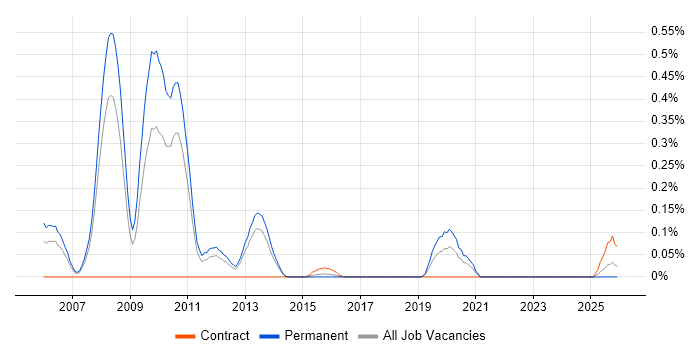 Security Advisor job vacancy trend in Leeds