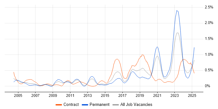 Job vacancy trend for Security Architect in Leeds