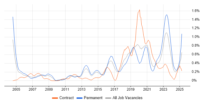 Job vacancy trend for Security Architecture in Leeds
