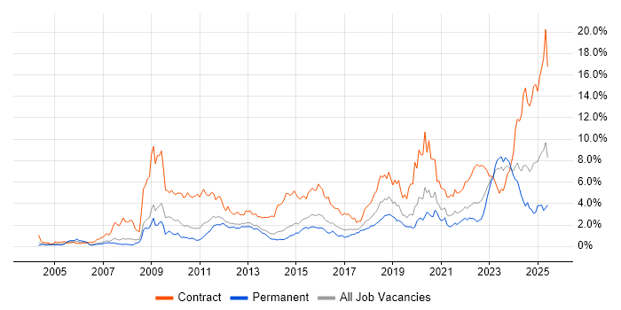 Job vacancy trend for Security Cleared in Leeds Job vacancy trend for Security Cleared in Leeds
