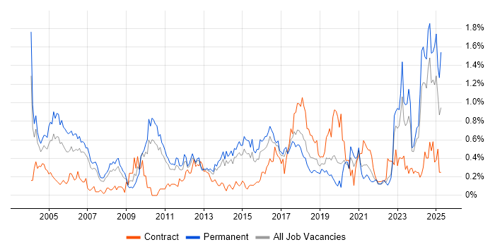Job vacancy trend for Security Consultant in Leeds