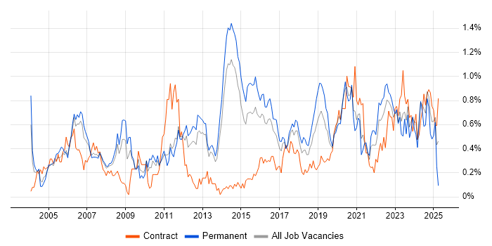 Job vacancy trend for Security Engineer in Leeds Job vacancy trend for Security Engineer in Leeds