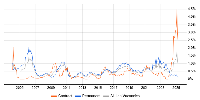 Job vacancy trend for Security Management in Leeds Job vacancy trend for Security Management in Leeds