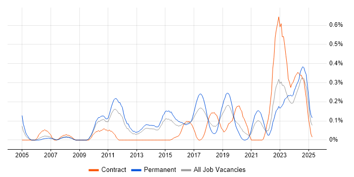 Job vacancy trend for Security Monitoring in Leeds Job vacancy trend for Security Monitoring in Leeds