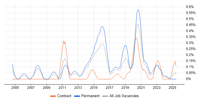 Job vacancy trend for Security Officer in Leeds