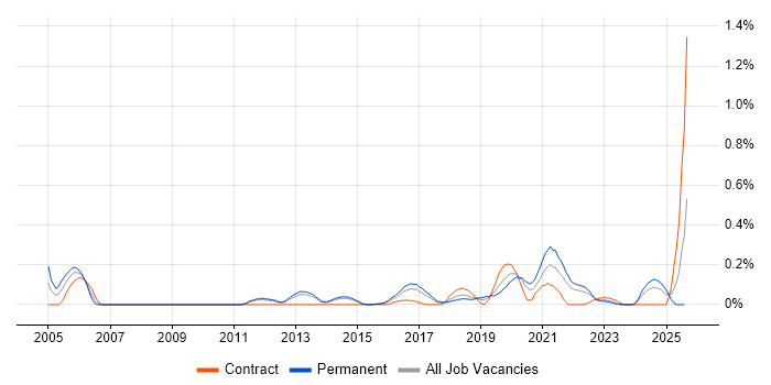 Job vacancy trend for Security Operations Analyst in Leeds