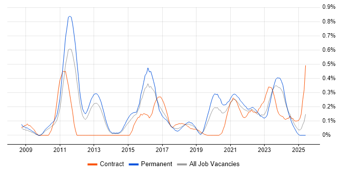 Job vacancy trend for Security Operations Centre in Leeds