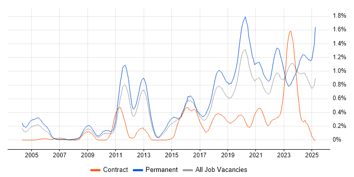 Job vacancy trend for Security Operations in Leeds Job vacancy trend for Security Operations in Leeds