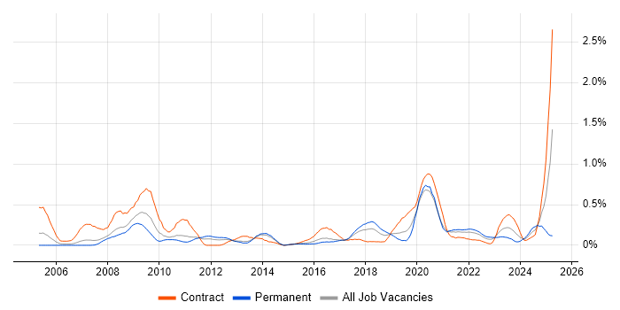 Job vacancy trend for Security Patching in Leeds