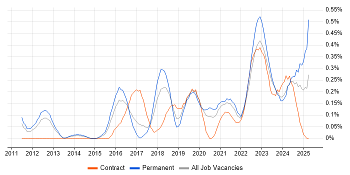 Job vacancy trend for Security Posture in Leeds Job vacancy trend for Security Posture in Leeds