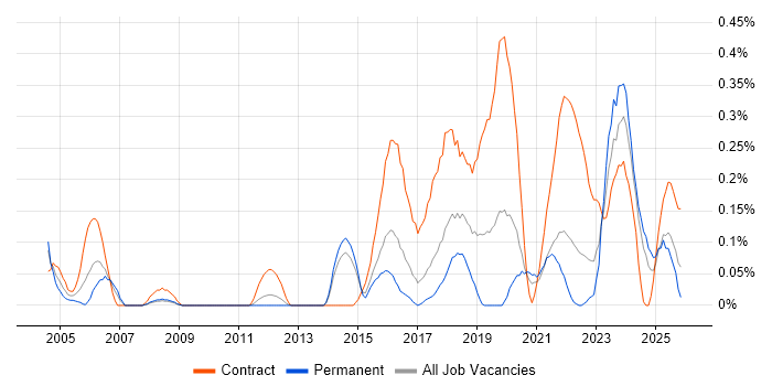 Security Project Manager job vacancy trend in Leeds