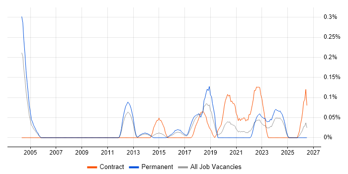 Security Risk Analyst job vacancy trend in Leeds
