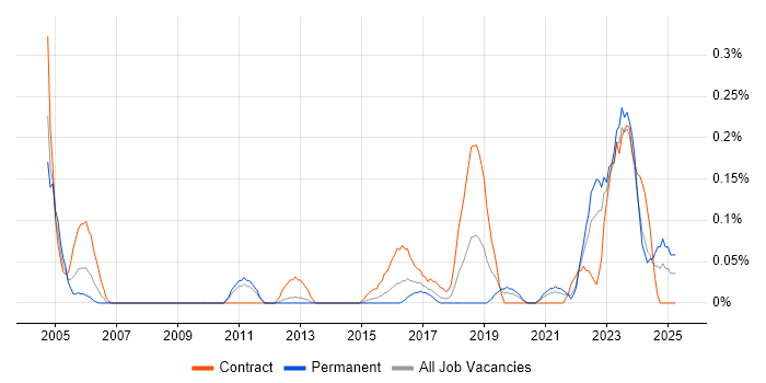 Job vacancy trend for Security Solutions Architect in Leeds Job vacancy trend for Security Solutions Architect in Leeds