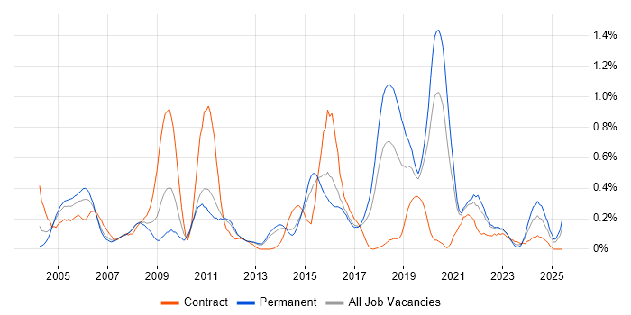Job vacancy trend for Security Specialist in Leeds Job vacancy trend for Security Specialist in Leeds
