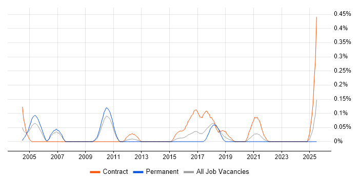 Job vacancy trend for Security Technical Architect in Leeds