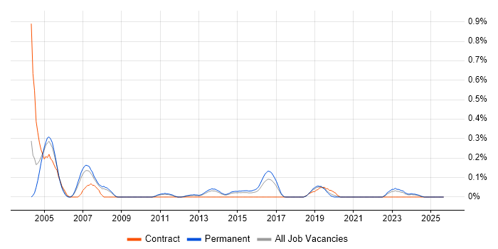 Security Tester job vacancy trend in Leeds