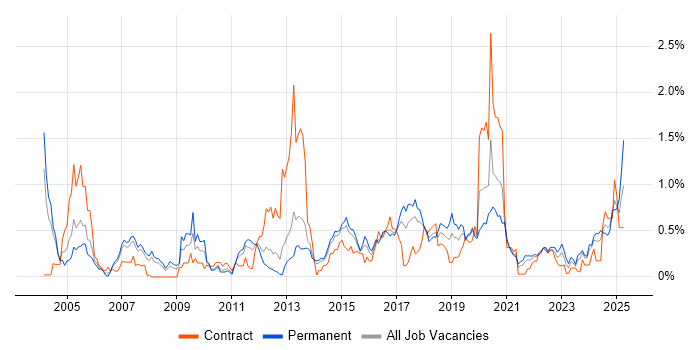 Job vacancy trend for Security Testing in Leeds