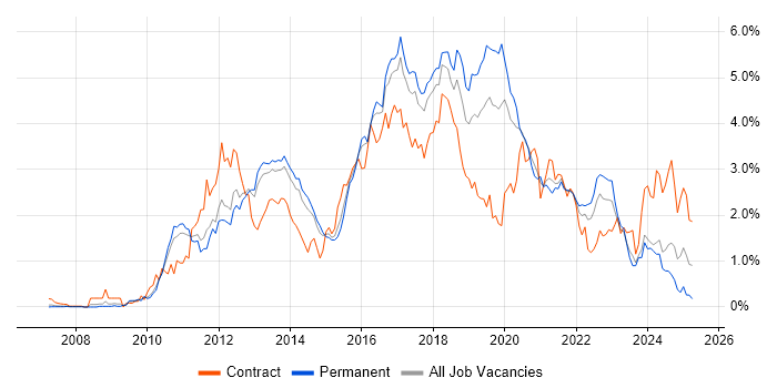 Job vacancy trend for Selenium in Leeds Job vacancy trend for Selenium in Leeds