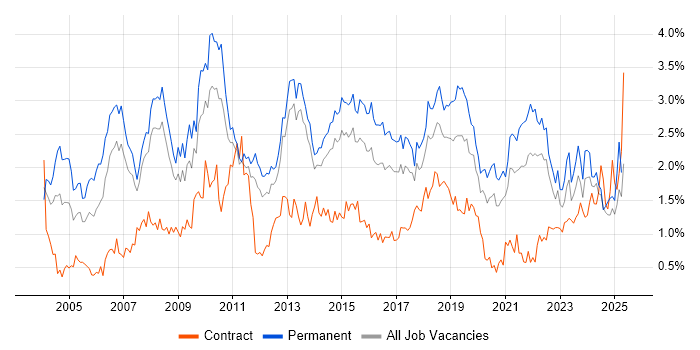Job vacancy trend for Self-Motivation in Leeds Job vacancy trend for Self-Motivation in Leeds