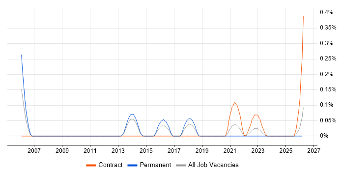 SELinux job vacancy trend in Leeds