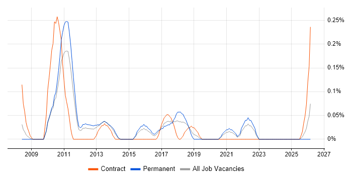 Semantic HTML job vacancy trend in Leeds