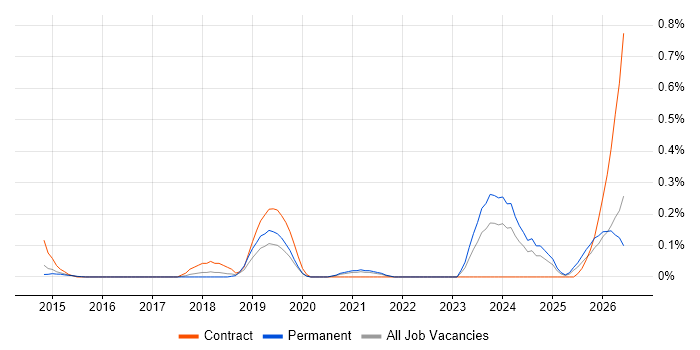Semantic Layer job vacancy trend in Leeds