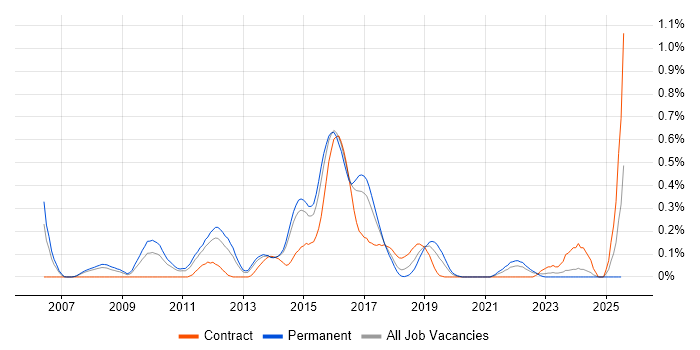 Job vacancy trend for Senior Agile Developer in Leeds