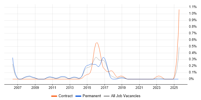 Job vacancy trend for Senior Agile Java Developer in Leeds