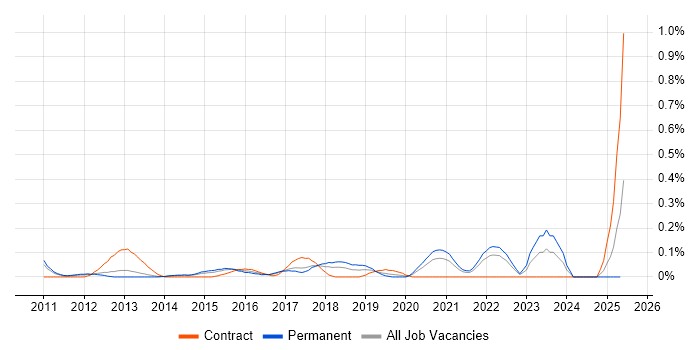 Job vacancy trend for Senior Android Developer in Leeds