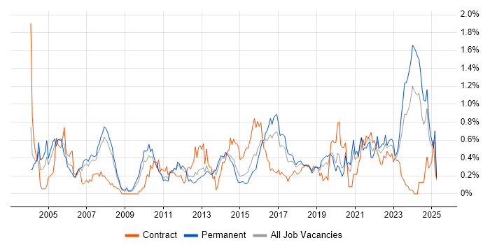 Job vacancy trend for Senior Architect in Leeds Job vacancy trend for Senior Architect in Leeds