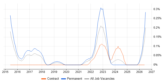 Senior Automation Engineer job vacancy trend in Leeds
