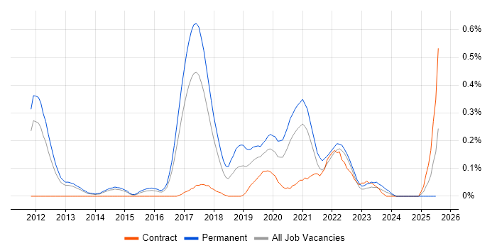 Job vacancy trend for Senior Automation Tester in Leeds