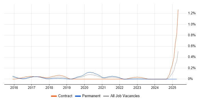 Job vacancy trend for Senior AWS DevOps Engineer in Leeds