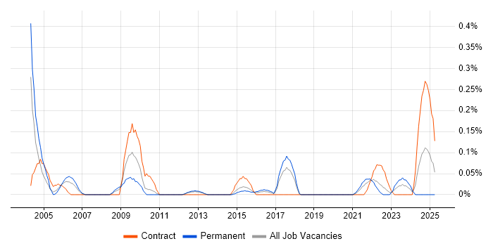 Job vacancy trend for Senior Business Consultant in Leeds Job vacancy trend for Senior Business Consultant in Leeds