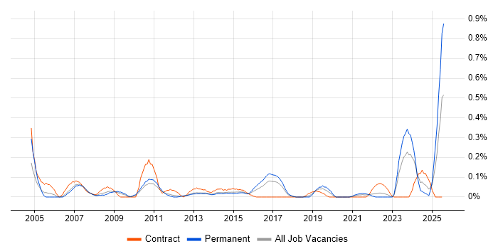 Job vacancy trend for Senior Business Manager in Leeds Job vacancy trend for Senior Business Manager in Leeds