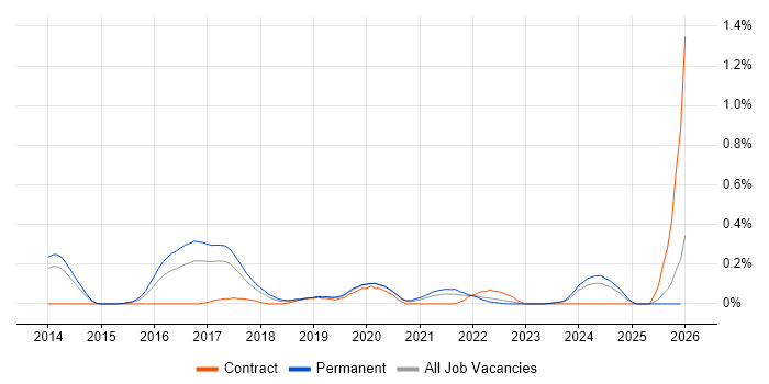 Senior Cloud Architect job vacancy trend in Leeds