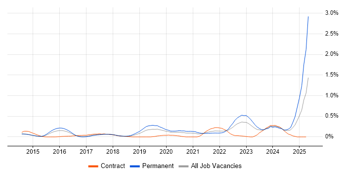 Job vacancy trend for Senior Cloud Engineer in Leeds Job vacancy trend for Senior Cloud Engineer in Leeds