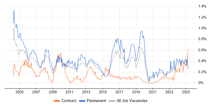 Job vacancy trend for Senior Consultant in Leeds