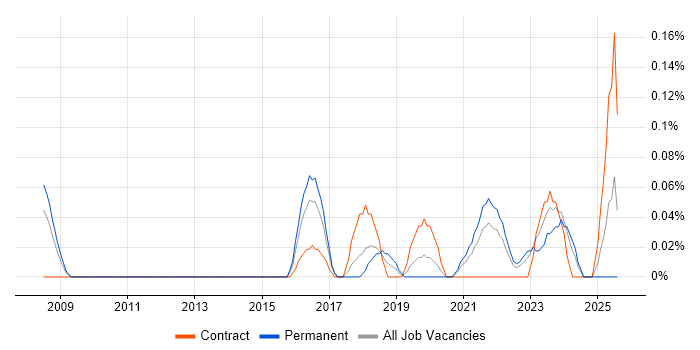 Job vacancy trend for Senior Data Architect in Leeds